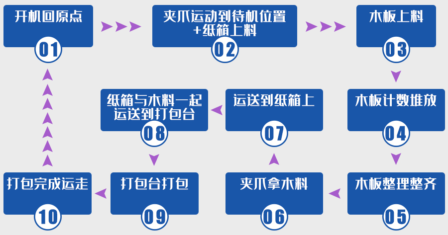 打包機流程圖.jpg 打包機流程圖.jpg