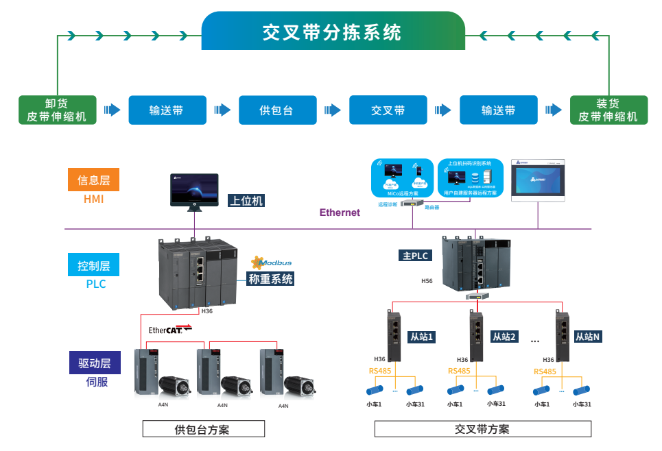交叉帶分揀.png 交叉帶分揀.png